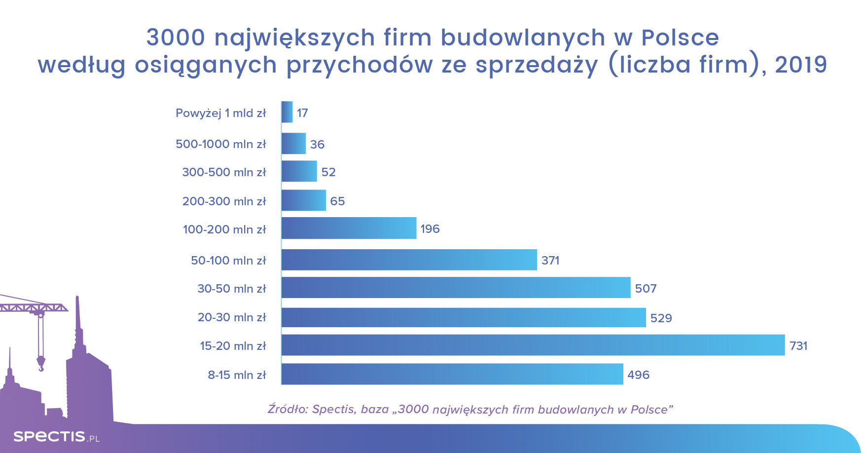 Baza 3000 największych firm budowlanych w Polsce